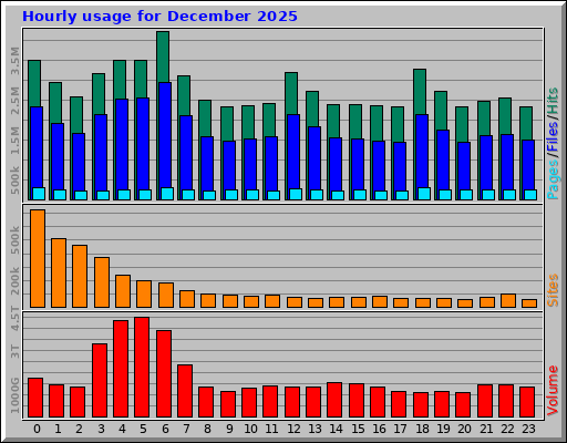 Hourly usage for December 2025