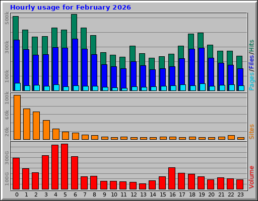Hourly usage for February 2026