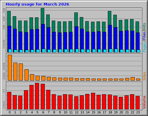 Hourly usage for March 2026