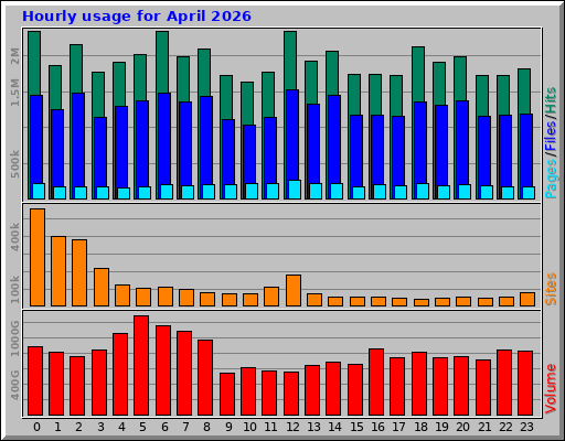 Hourly usage for April 2026