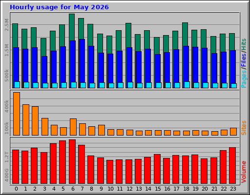 Hourly usage for May 2026