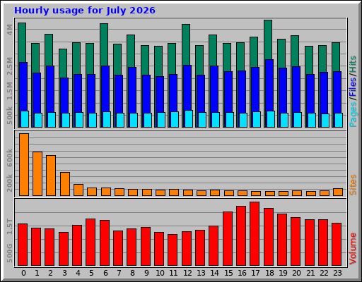 Hourly usage for July 2026
