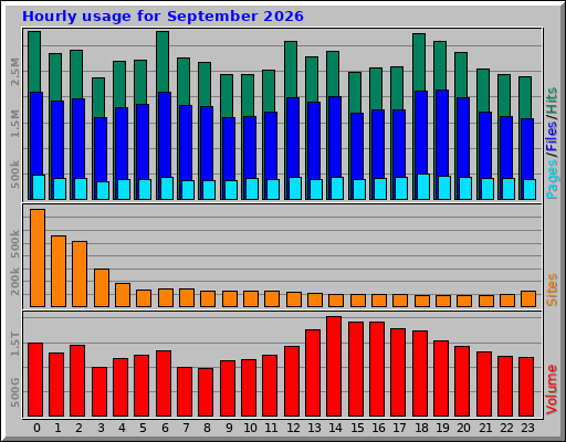 Hourly usage for September 2026 Hourly usage for September 2026