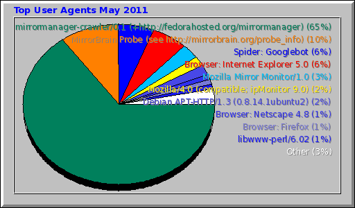 Top User Agents May 2011