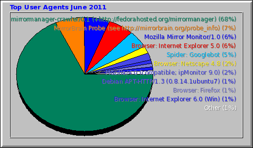 Top User Agents June 2011