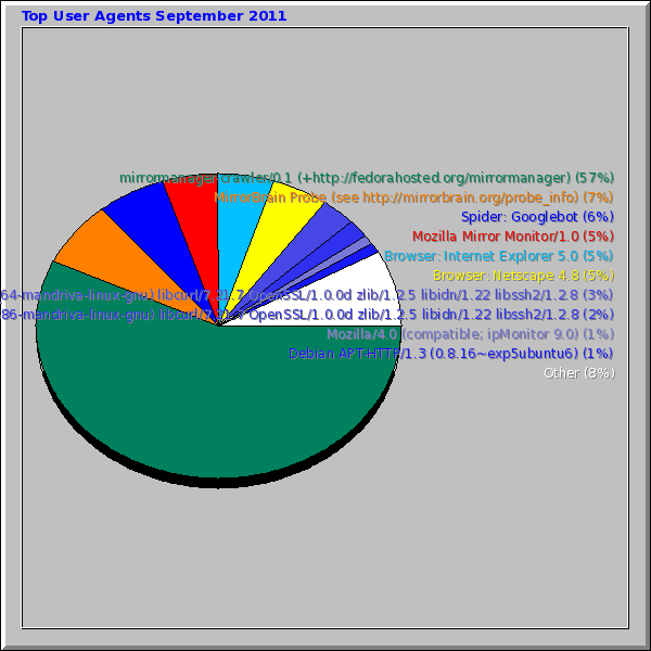 Top User Agents September 2011