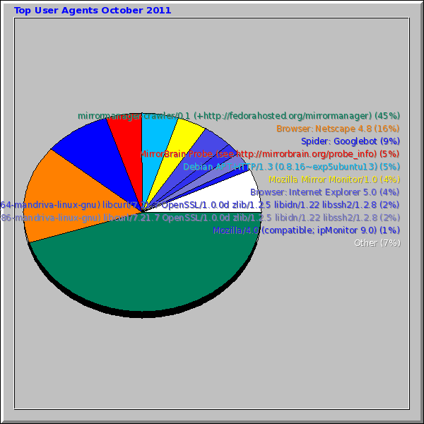 Top User Agents October 2011