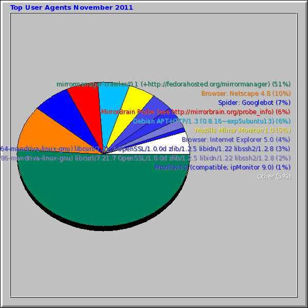 Top User Agents November 2011