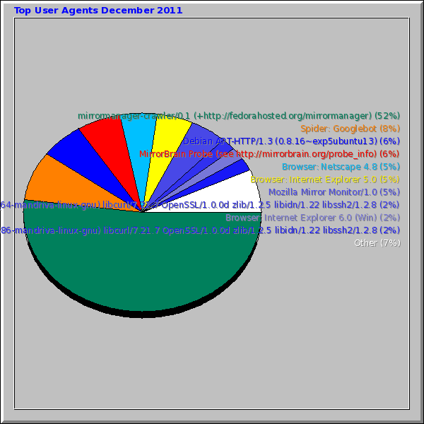 Top User Agents December 2011