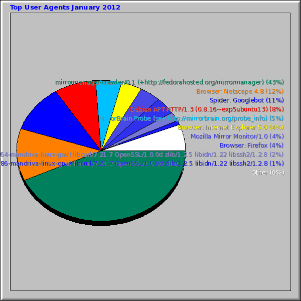 Top User Agents January 2012