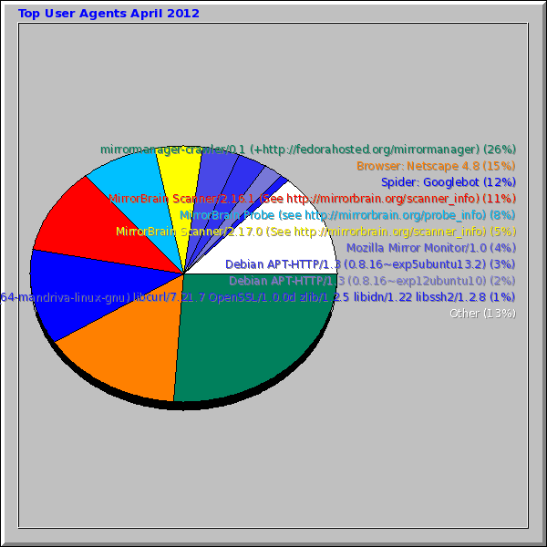 Top User Agents April 2012