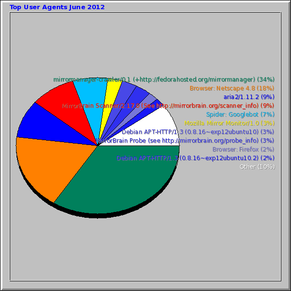 Top User Agents June 2012