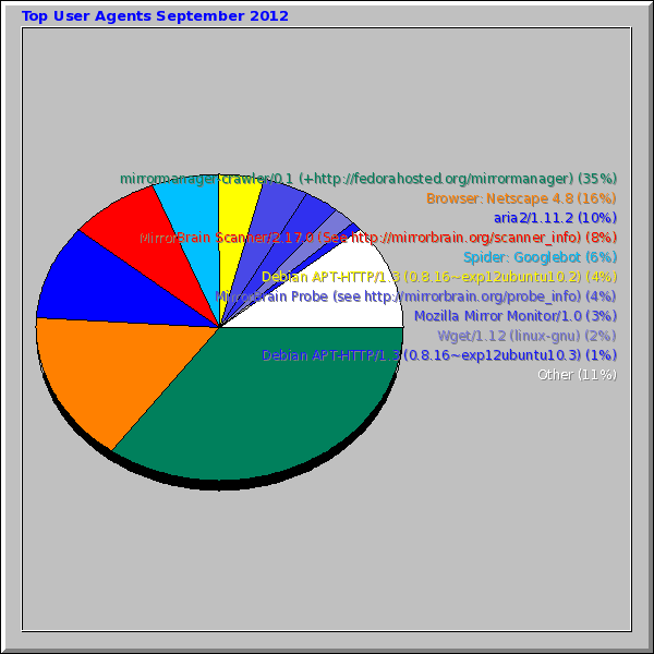 Top User Agents September 2012