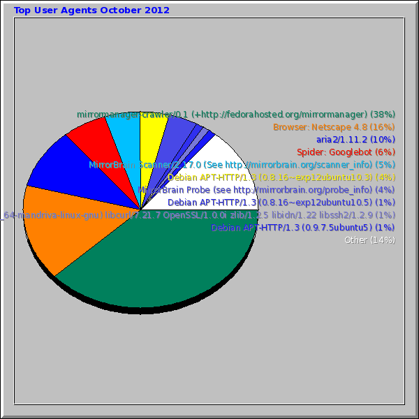 Top User Agents October 2012