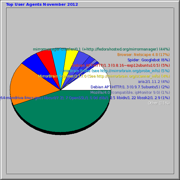 Top User Agents November 2012