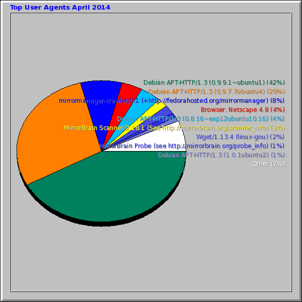 Top User Agents April 2014