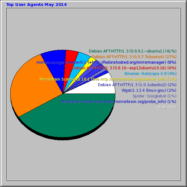 Top User Agents May 2014