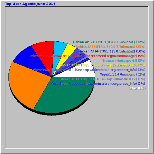 Top User Agents June 2014