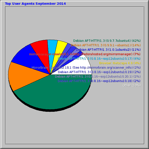 Top User Agents September 2014