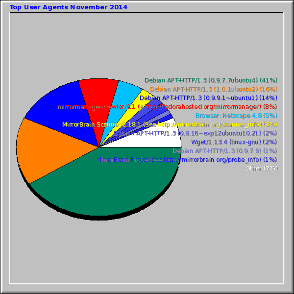 Top User Agents November 2014