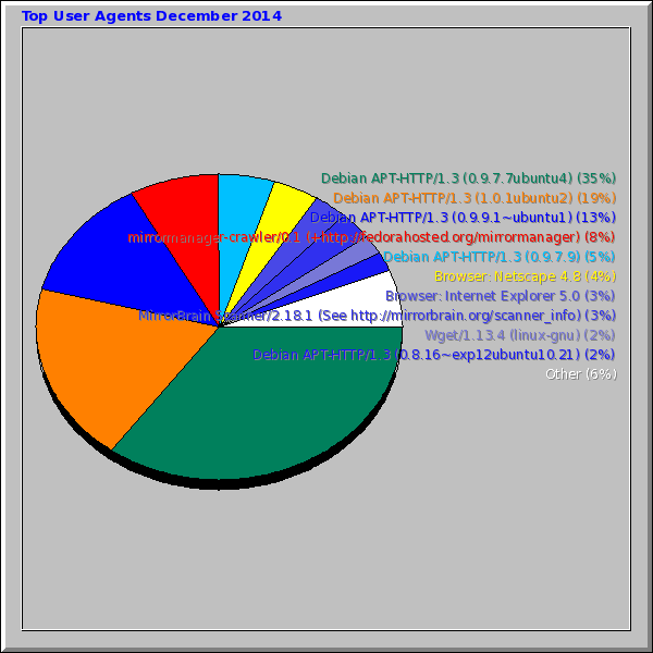 Top User Agents December 2014
