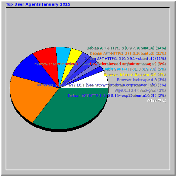 Top User Agents January 2015