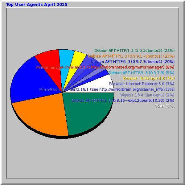 Top User Agents April 2015