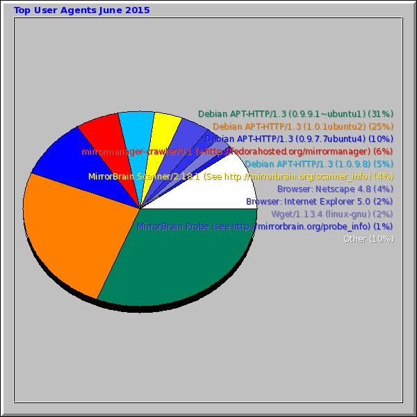 Top User Agents June 2015