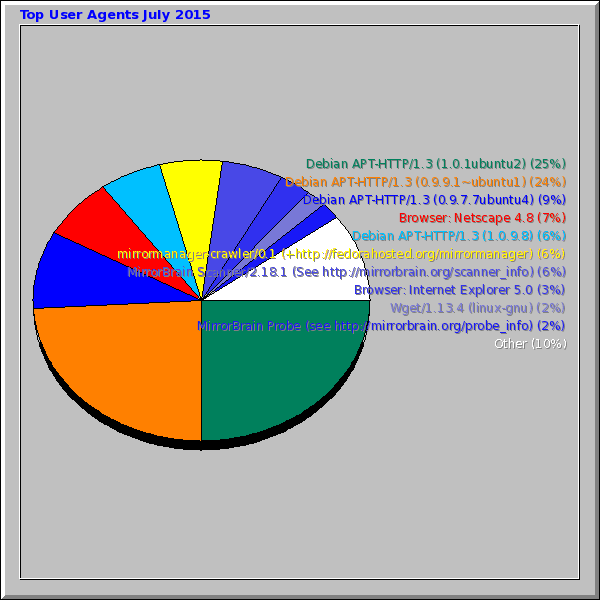 Top User Agents July 2015