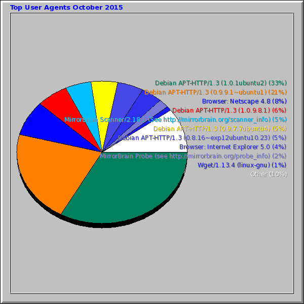 Top User Agents October 2015