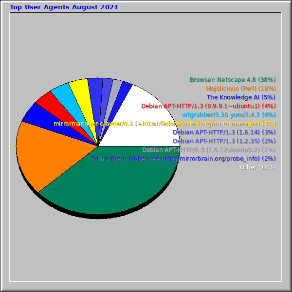 Top User Agents August 2021