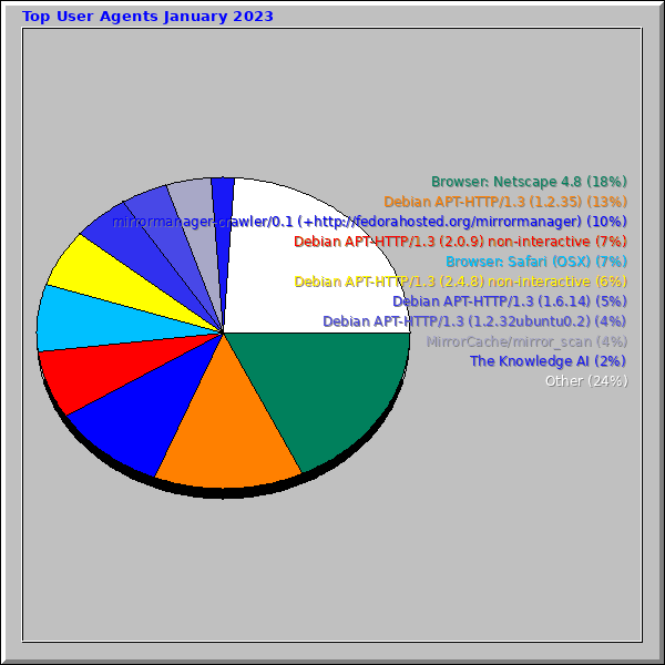 Top User Agents January 2023