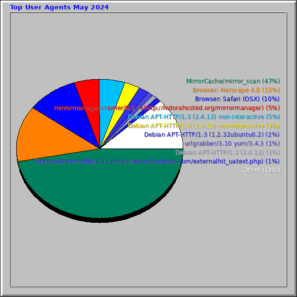 Top User Agents May 2024