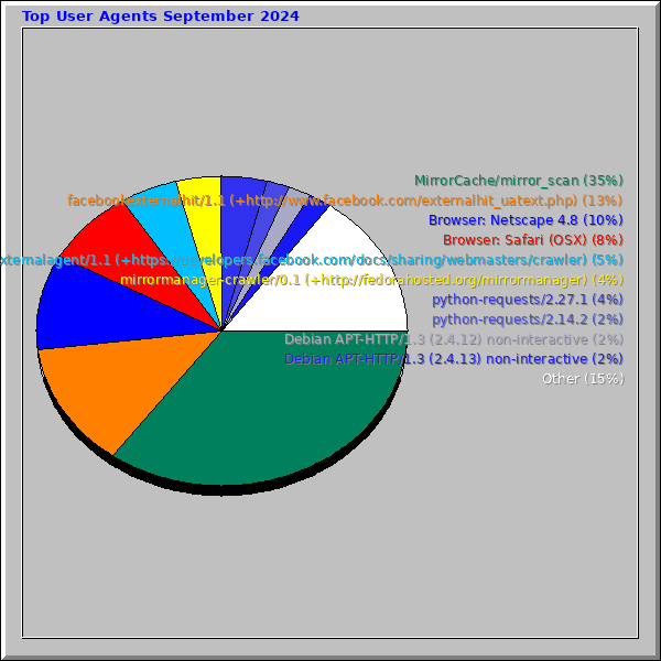 Top User Agents September 2024