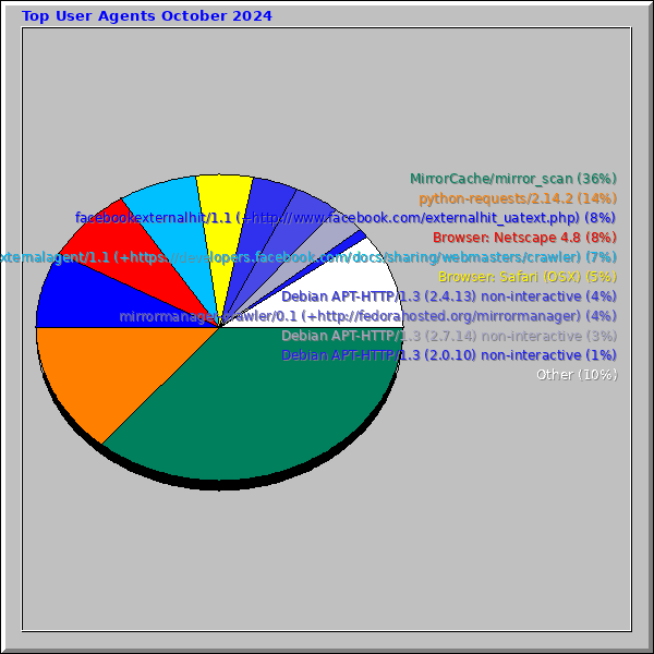 Top User Agents October 2024