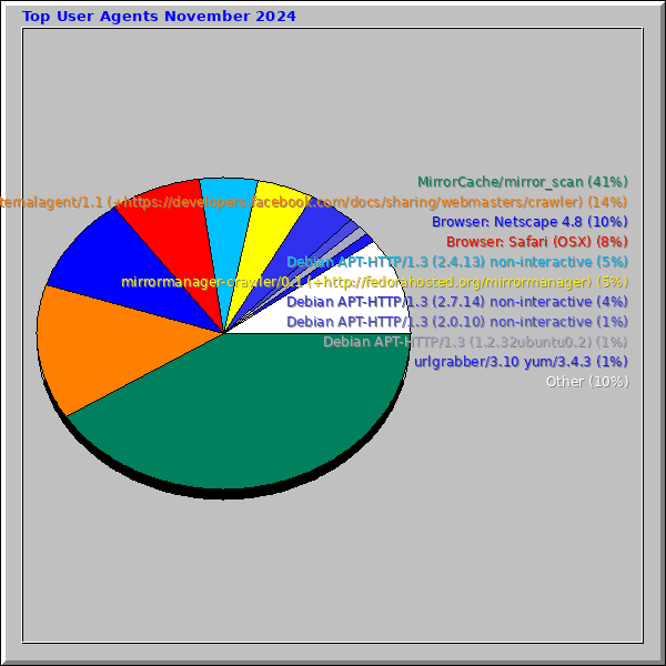 Top User Agents November 2024