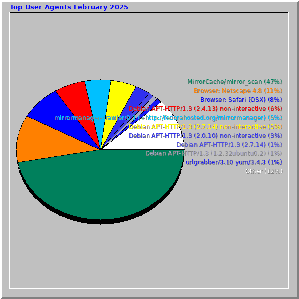 Top User Agents February 2025