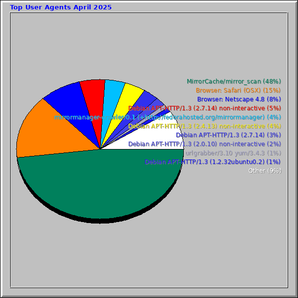 Top User Agents April 2025