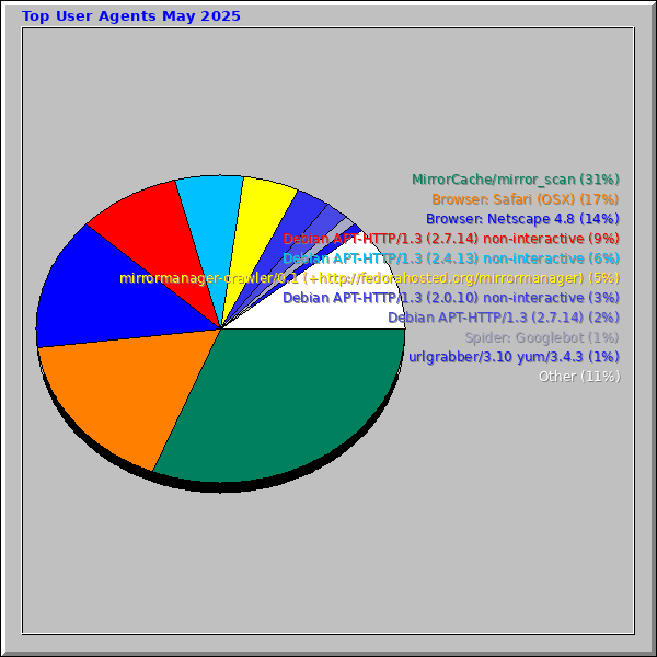 Top User Agents May 2025