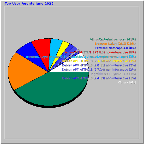Top User Agents June 2025