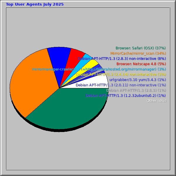 Top User Agents July 2025