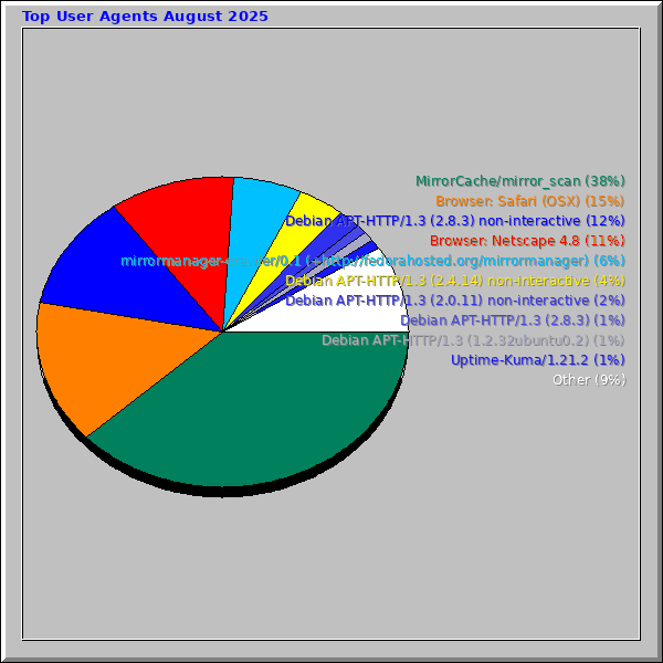 Top User Agents August 2025