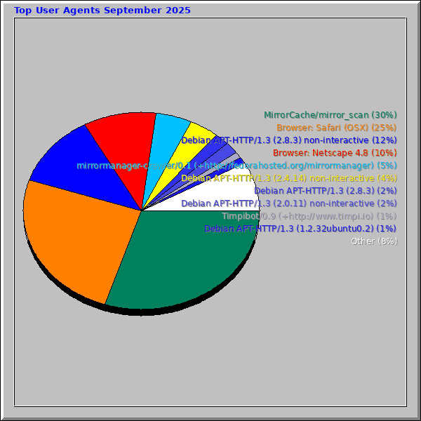 Top User Agents September 2025