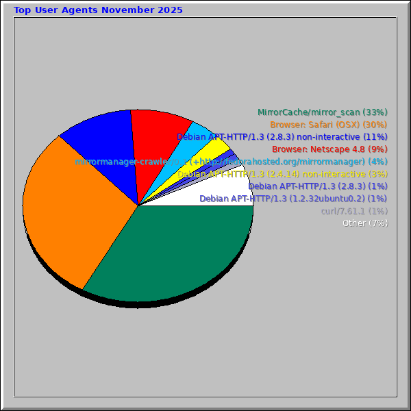 Top User Agents November 2025