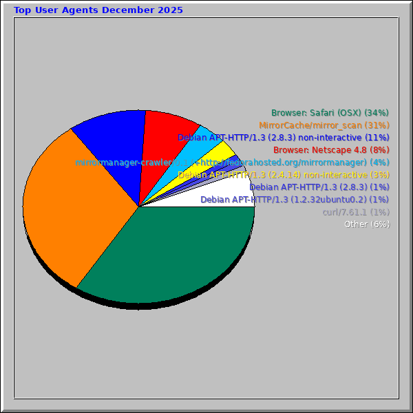 Top User Agents December 2025