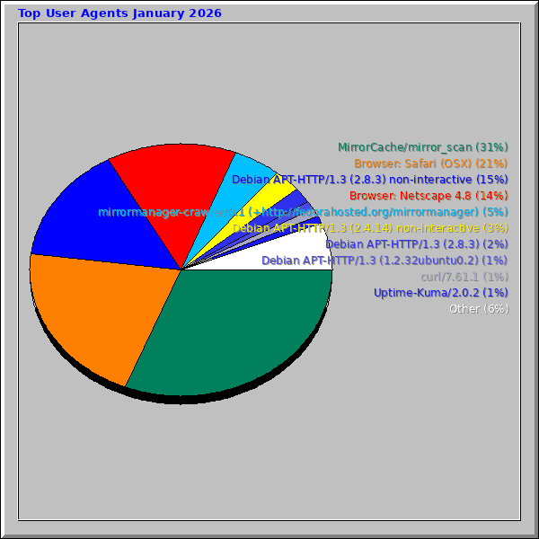 Top User Agents January 2026