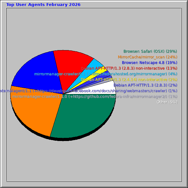 Top User Agents February 2026