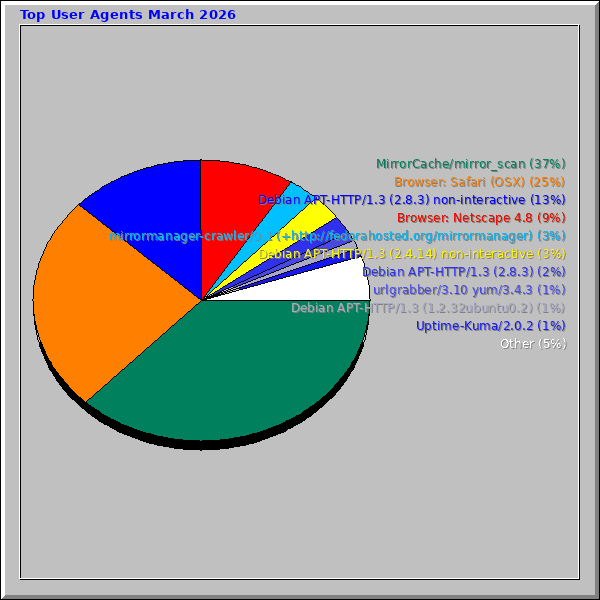 Top User Agents March 2026
