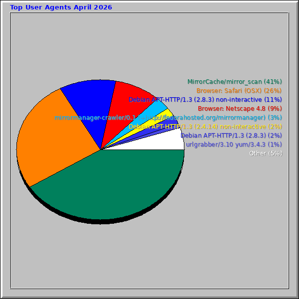 Top User Agents April 2026