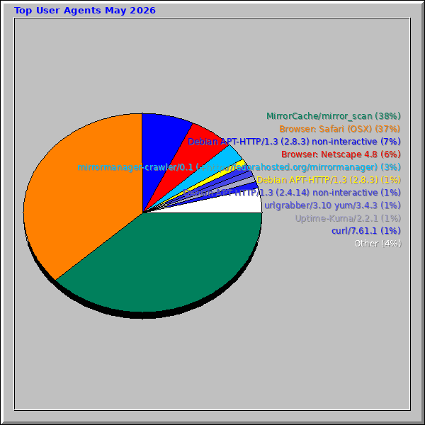 Top User Agents May 2026